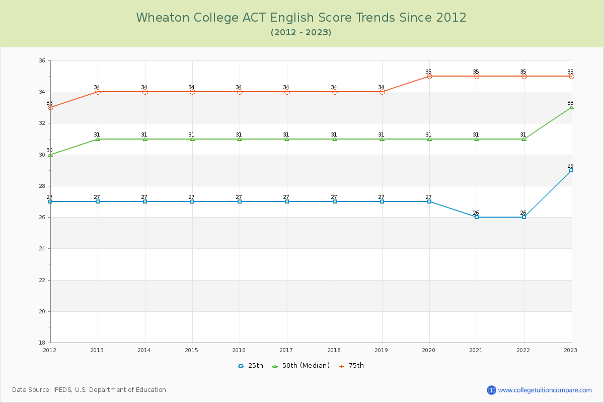 Wheaton College ACT English Trends Chart