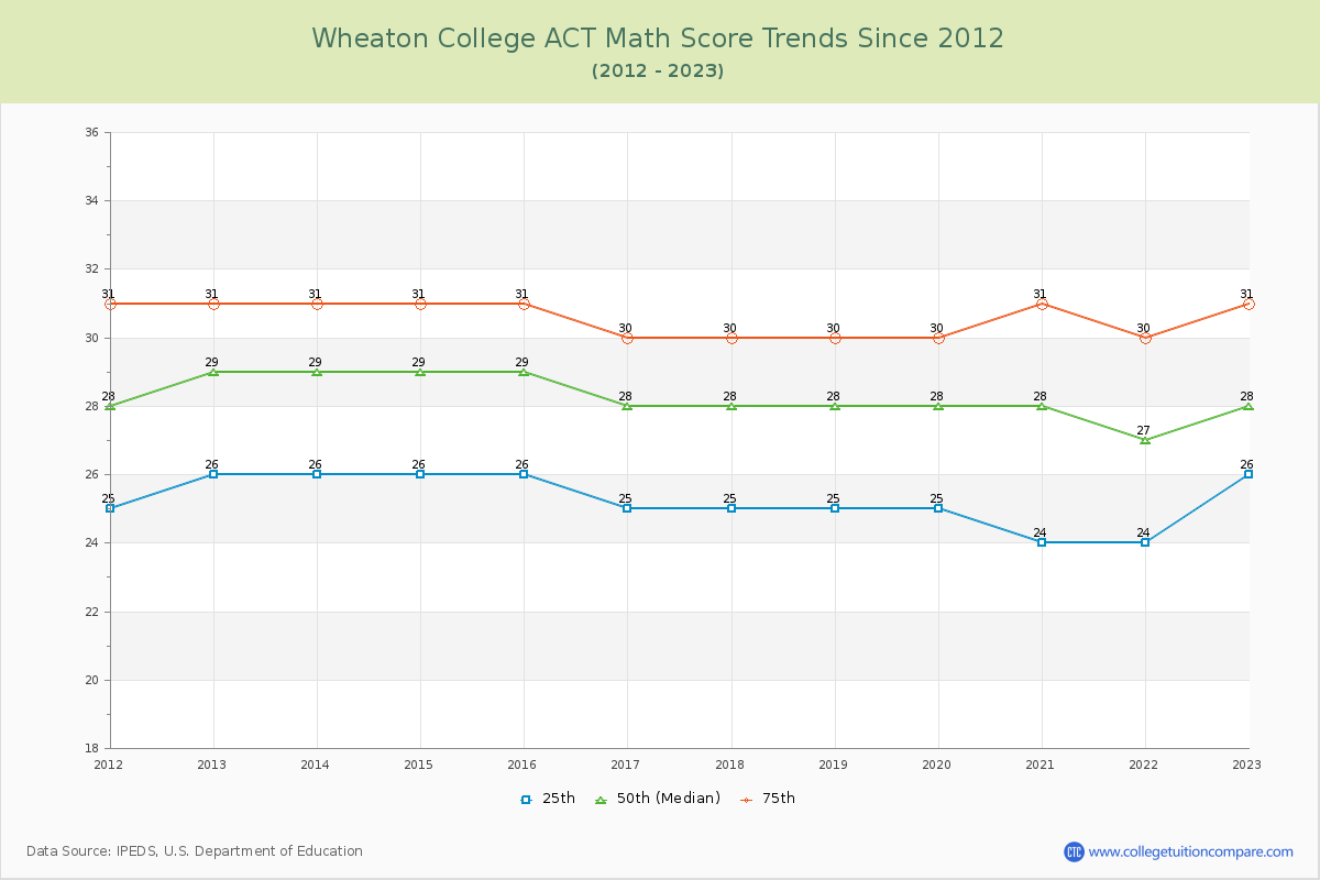 Wheaton College ACT Math Score Trends Chart