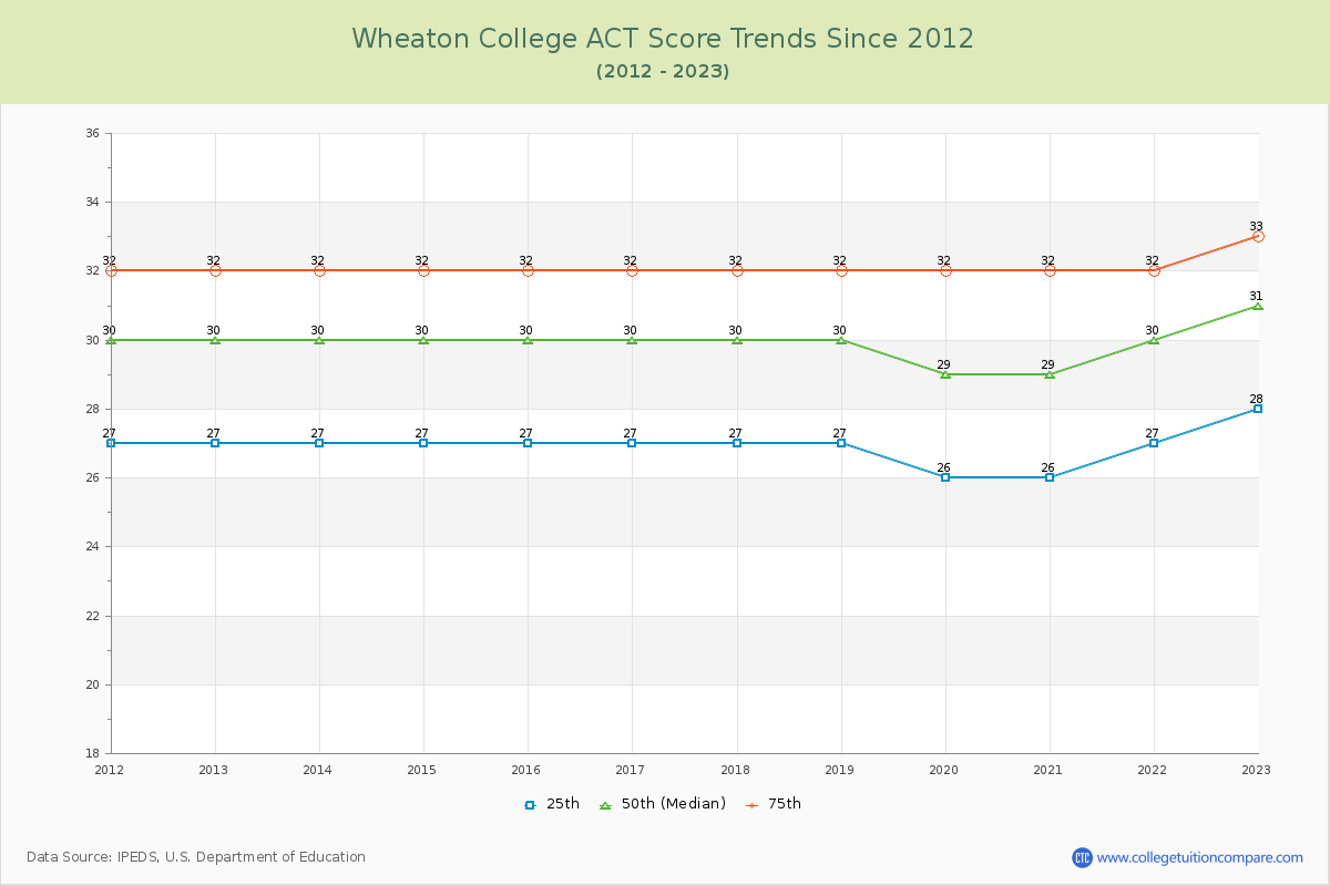 Wheaton College ACT Score Trends Chart