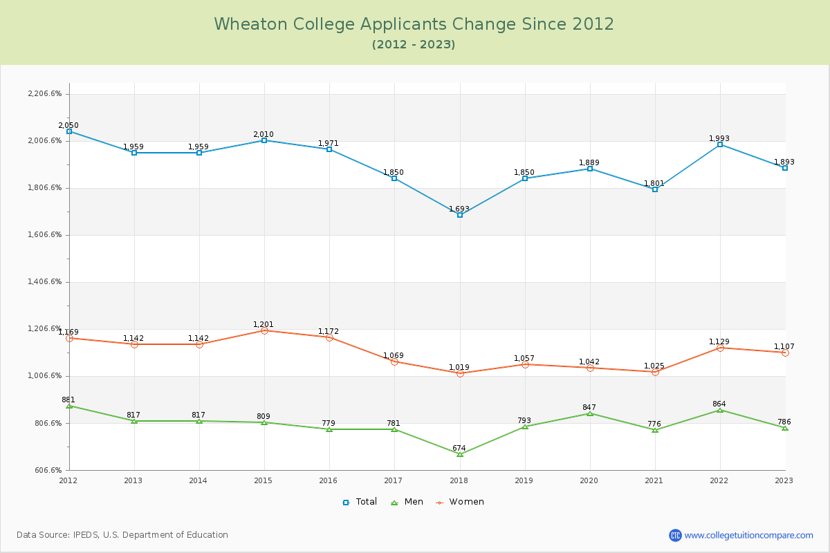 Wheaton College Number of Applicants Changes Chart