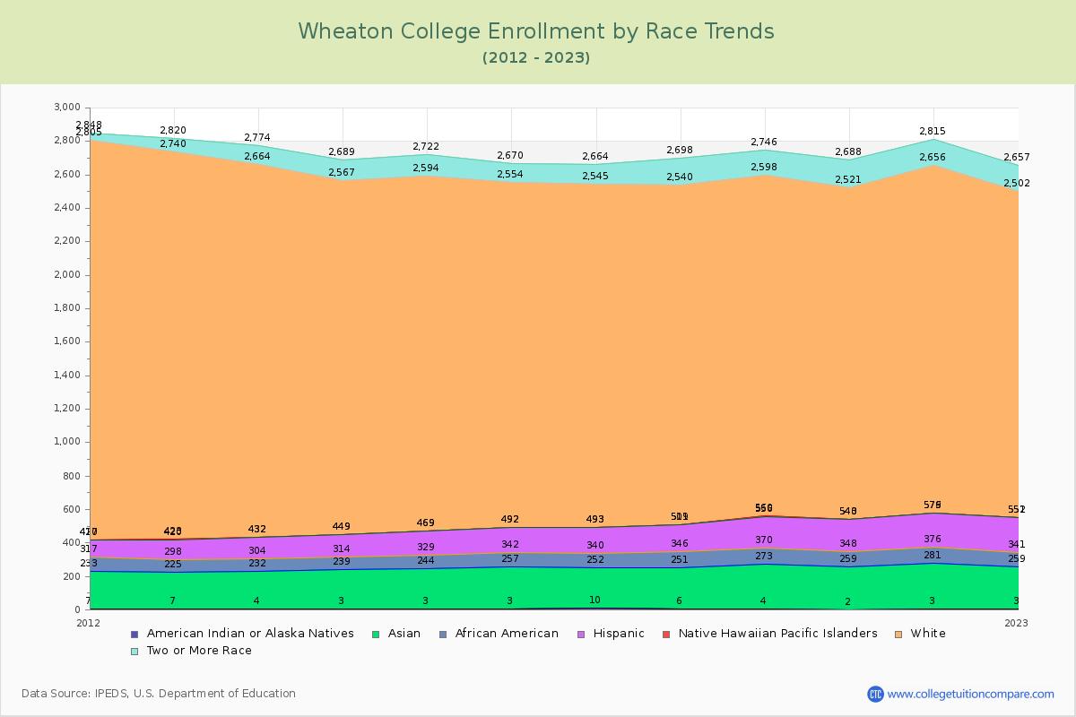 Wheaton College Enrollment by Race Trends Chart