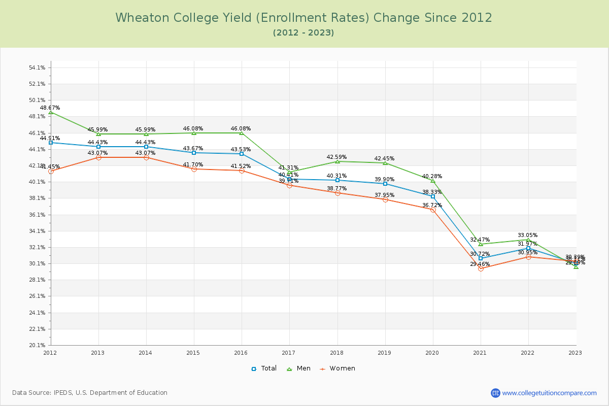 Wheaton College Yield (Enrollment Rate) Changes Chart
