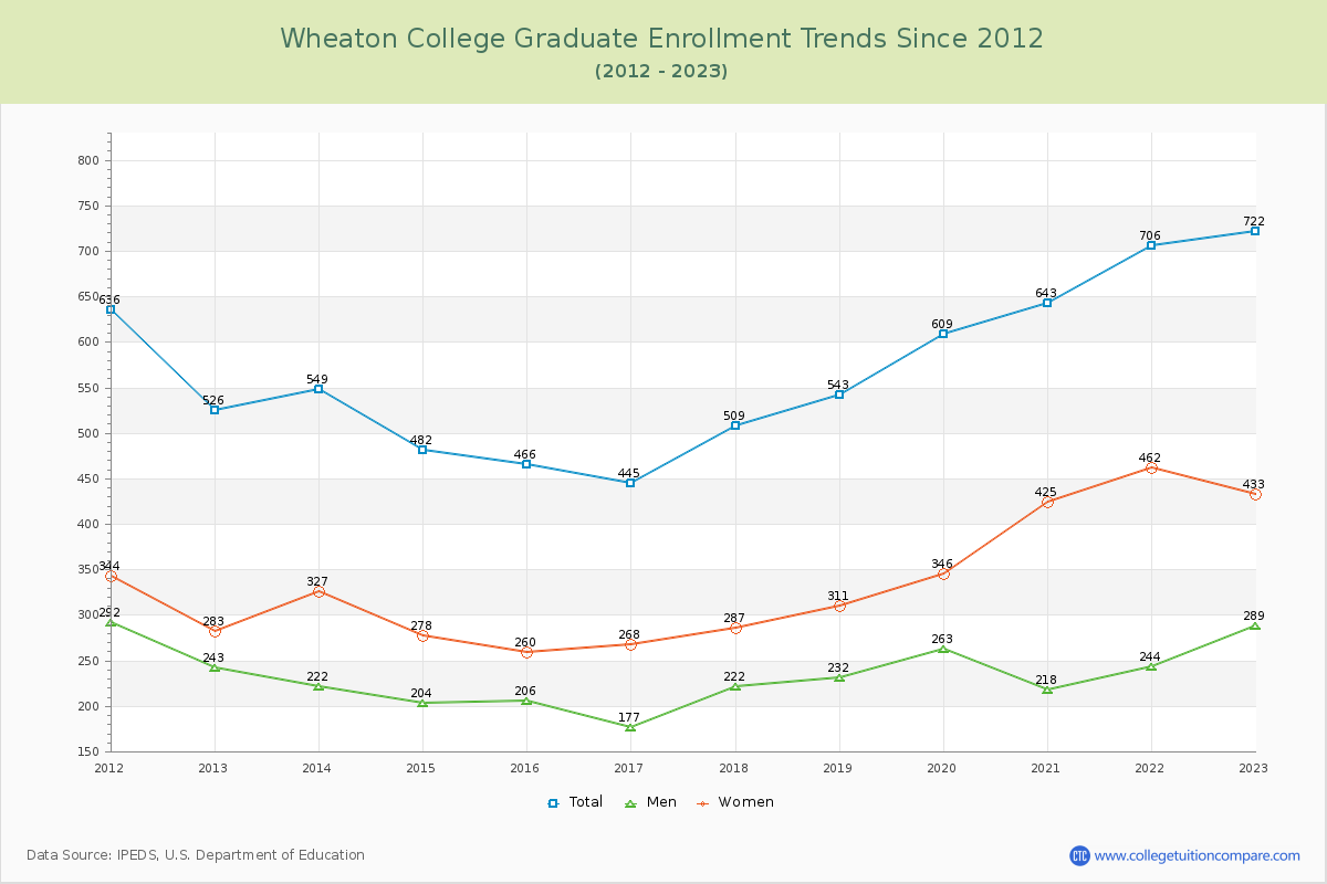 Wheaton College Graduate Enrollment Trends Chart