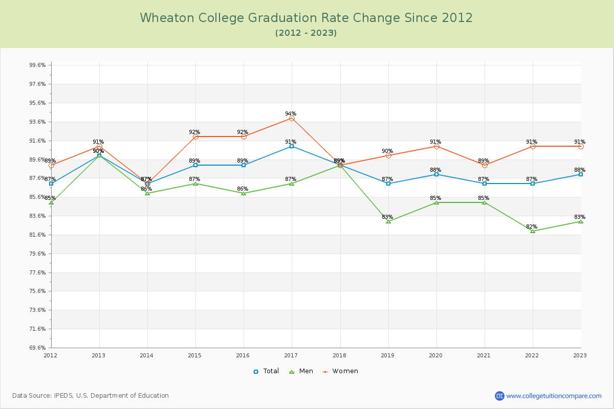 Wheaton College Graduation Rate Changes Chart