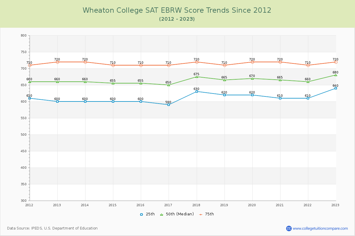 Wheaton College SAT EBRW (Evidence-Based Reading and Writing) Trends Chart