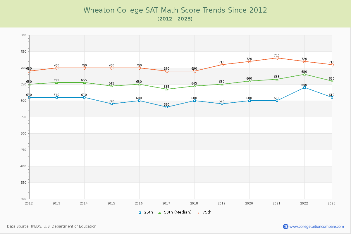 Wheaton College SAT Math Score Trends Chart