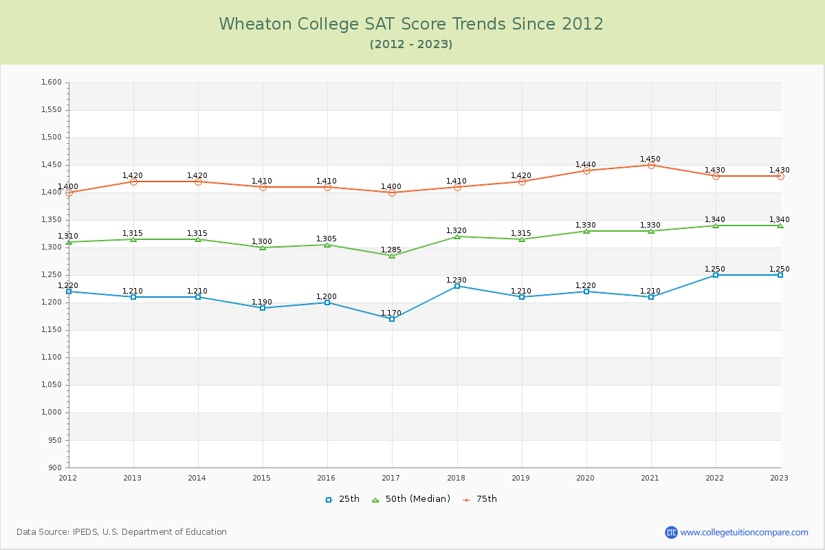Wheaton College SAT Score Trends Chart