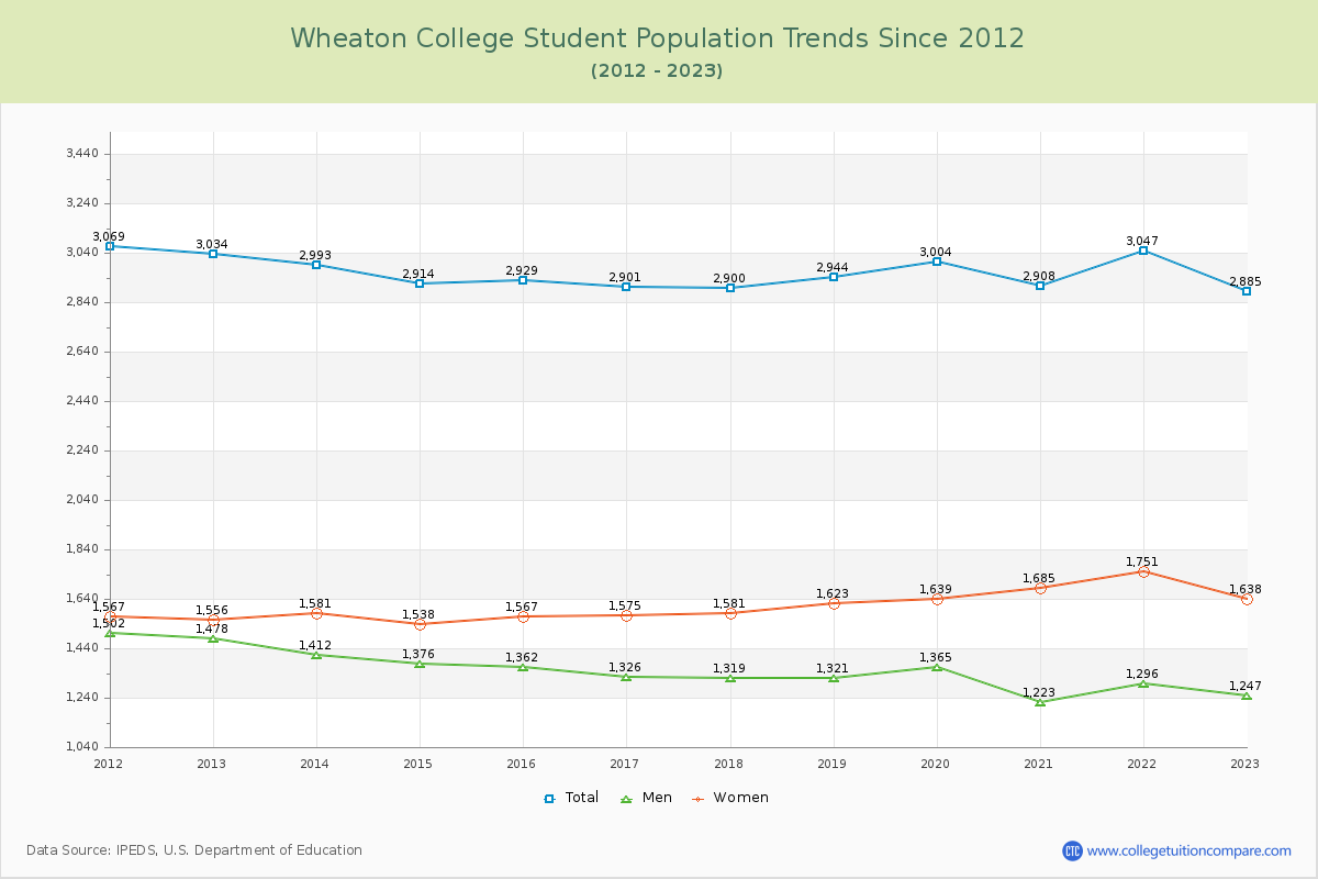 Wheaton College Enrollment Trends Chart