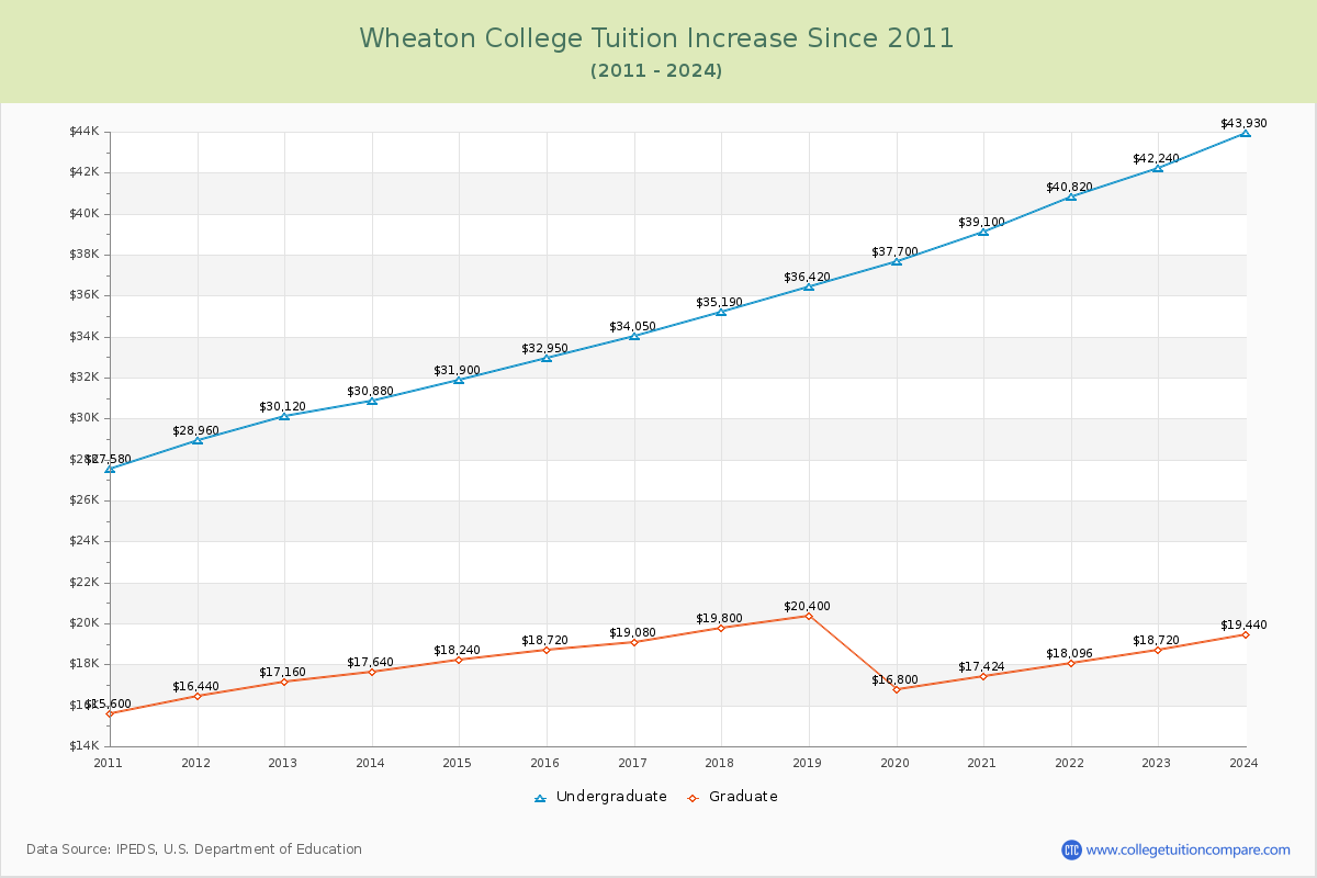 Wheaton College Tuition & Fees Changes Chart
