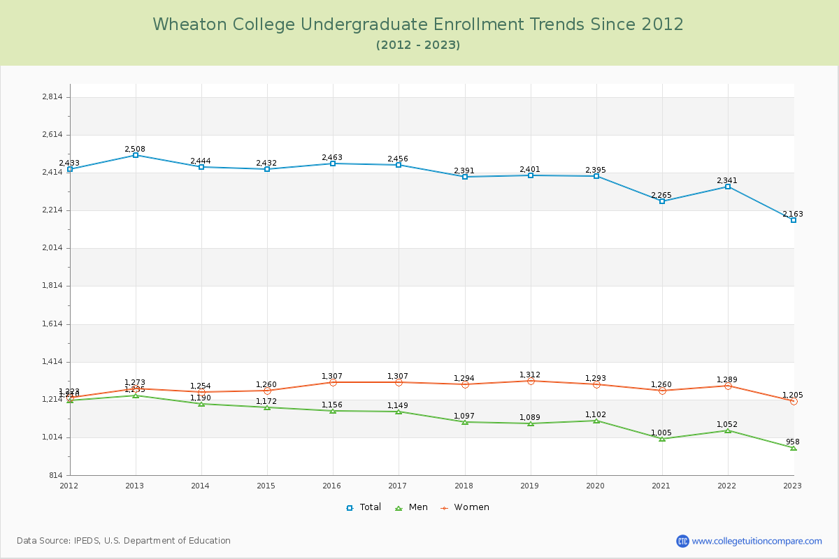 Wheaton College Undergraduate Enrollment Trends Chart