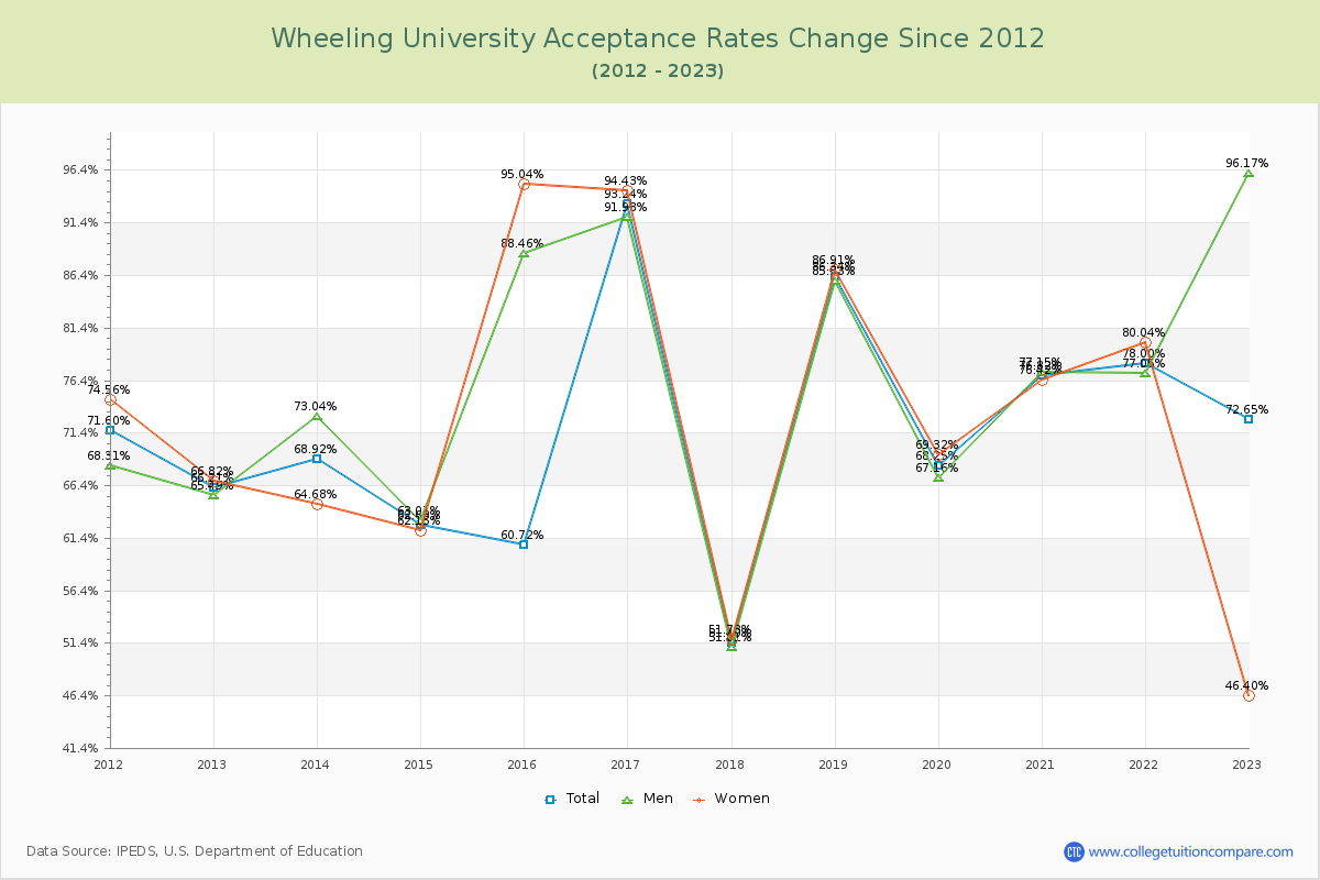 Wheeling University Acceptance Rate Changes Chart