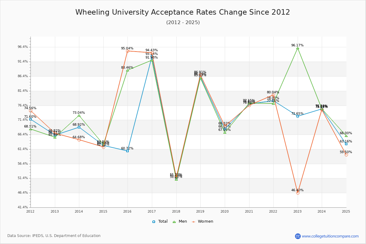 Wheeling University Acceptance Rate Trends Over Time - Historical Admission Rate Data Visualization Chart