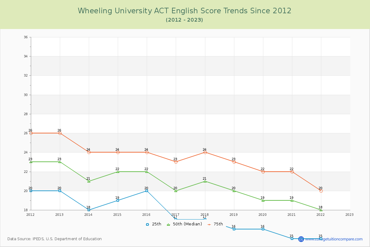 Wheeling University ACT English Trends Chart
