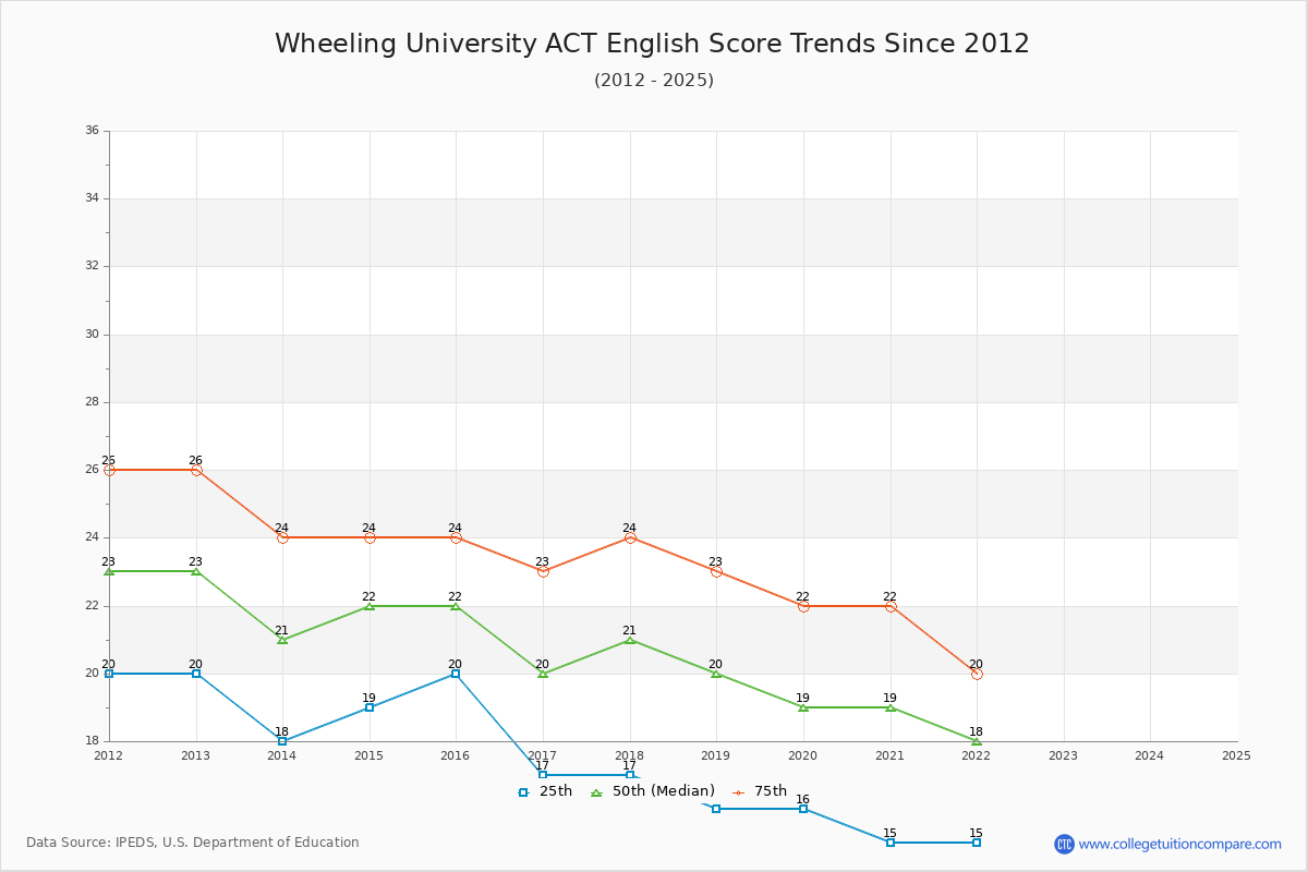 Wheeling University ACT English Trends Chart