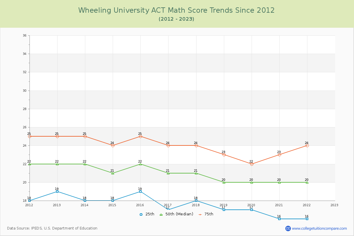 Wheeling University ACT Math Score Trends Chart