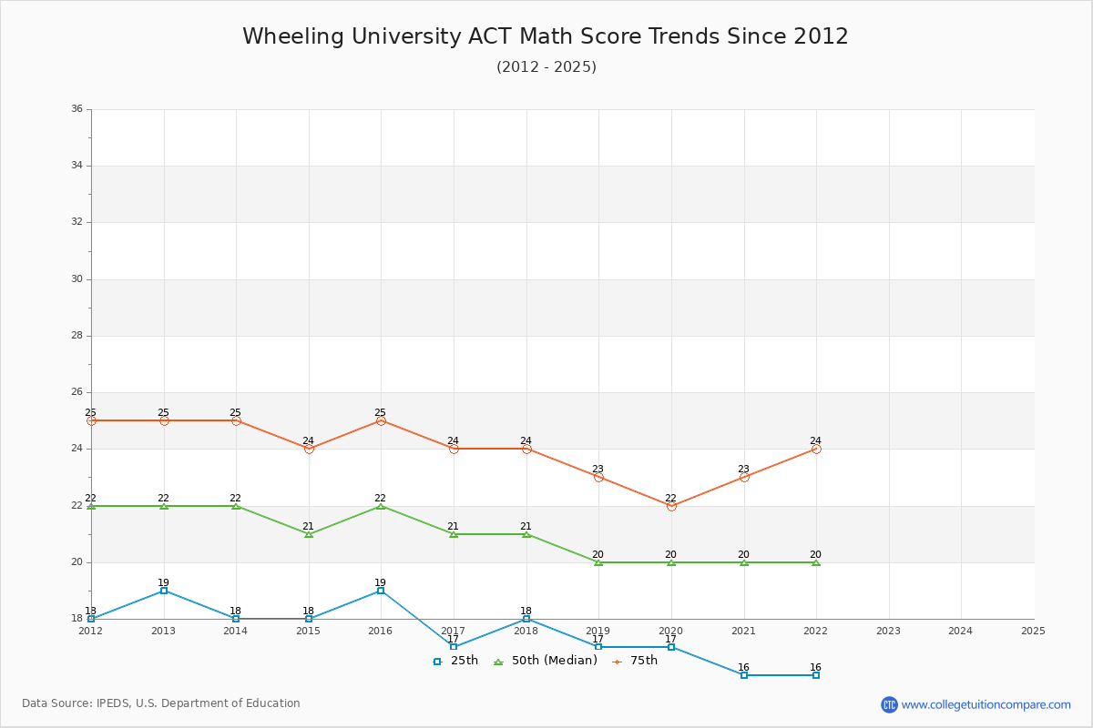 Wheeling University ACT Math Score Trends Chart