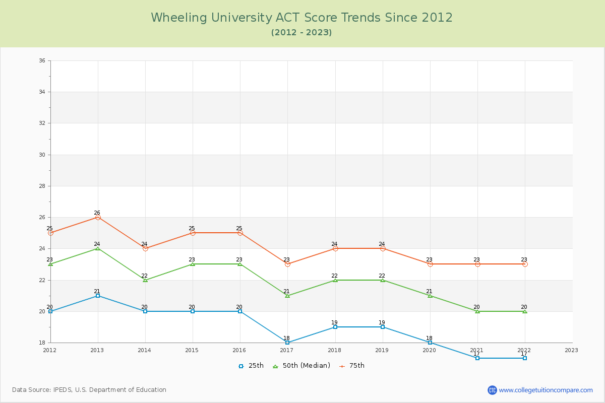 Wheeling University ACT Score Trends Chart