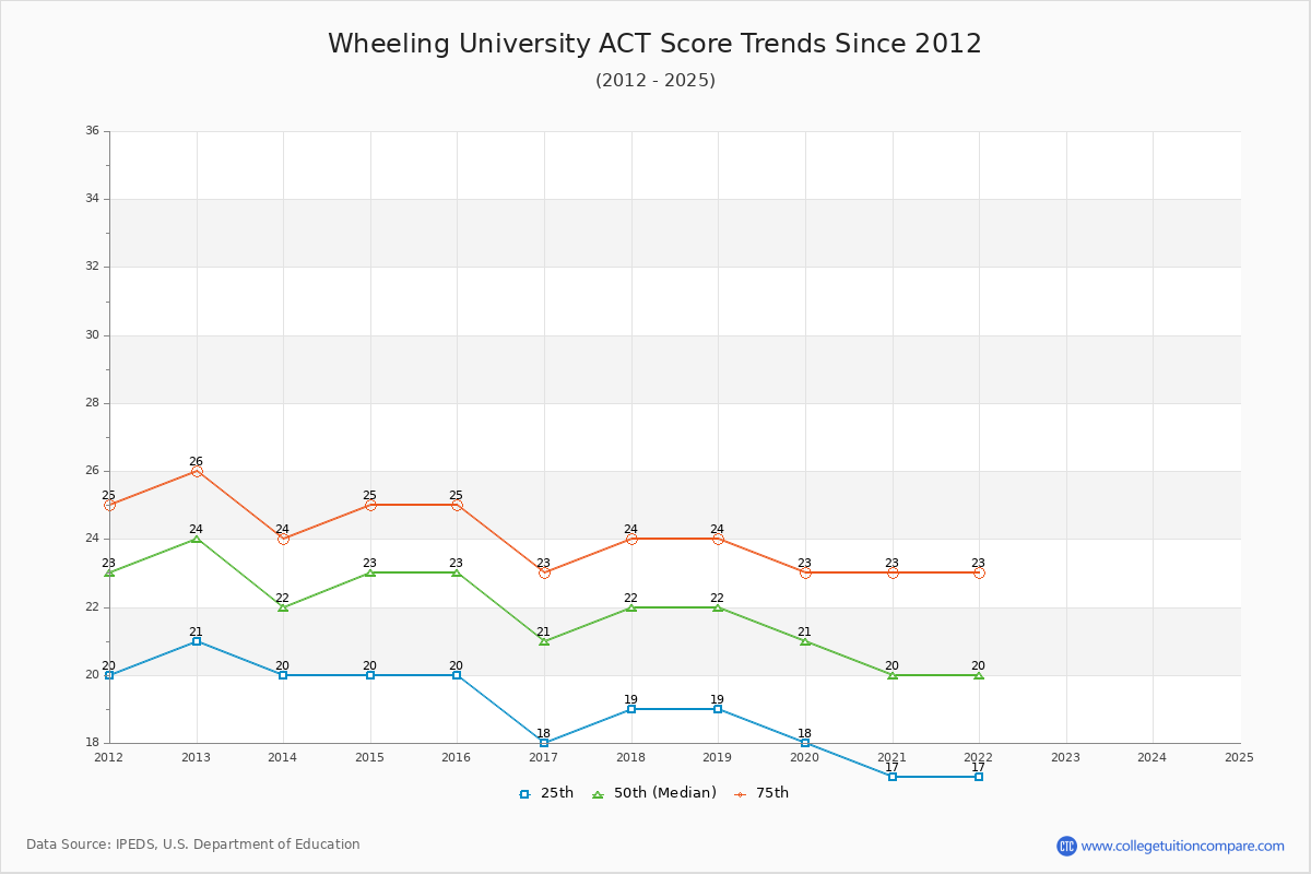 Wheeling University ACT Score Trends Chart