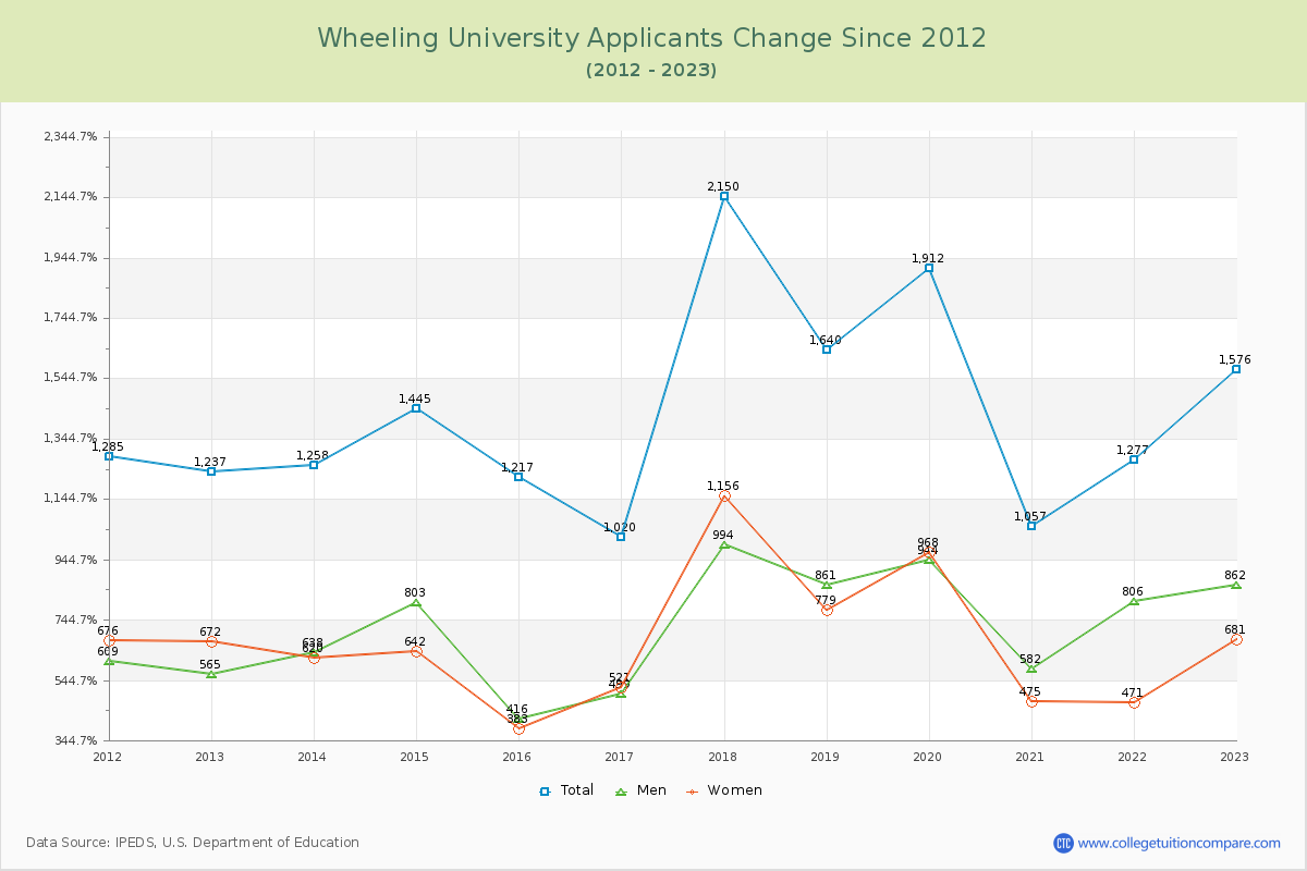 Wheeling University Number of Applicants Changes Chart