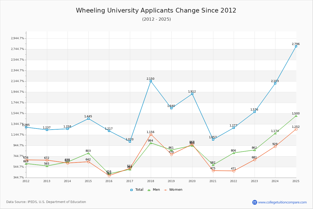 Wheeling University - 10 Year Applicants, Admissions, and Enrollment Trends Chart