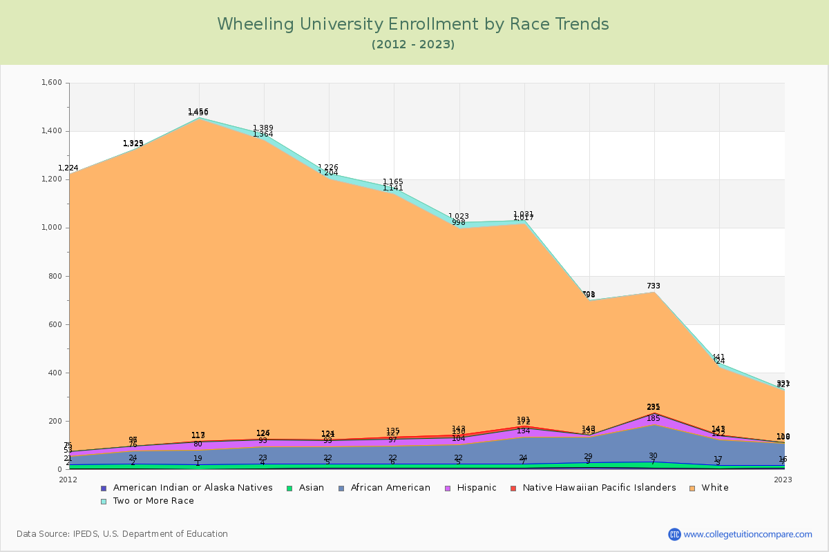 Wheeling University Enrollment by Race Trends Chart