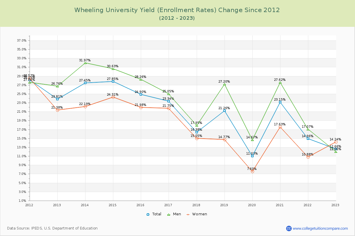 Wheeling University Yield (Enrollment Rate) Changes Chart
