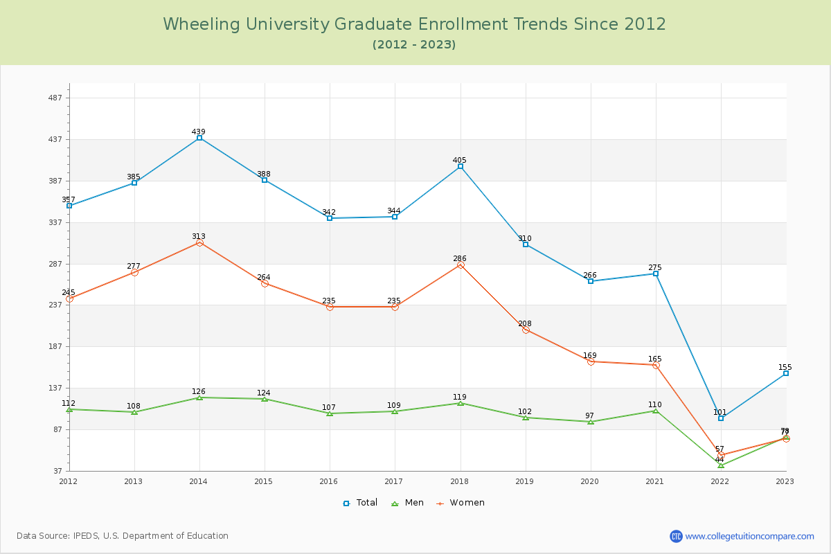 Wheeling University Graduate Enrollment Trends Chart