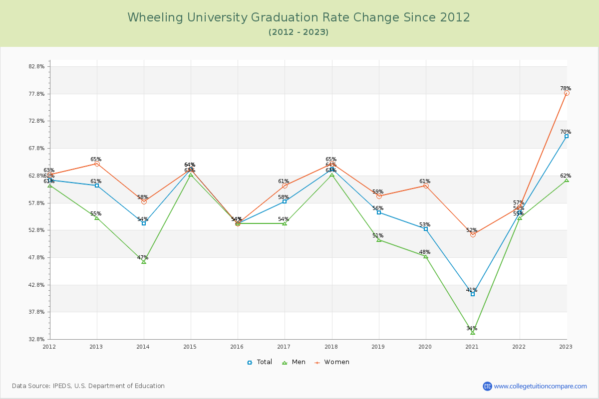 Wheeling University Graduation Rate Changes Chart
