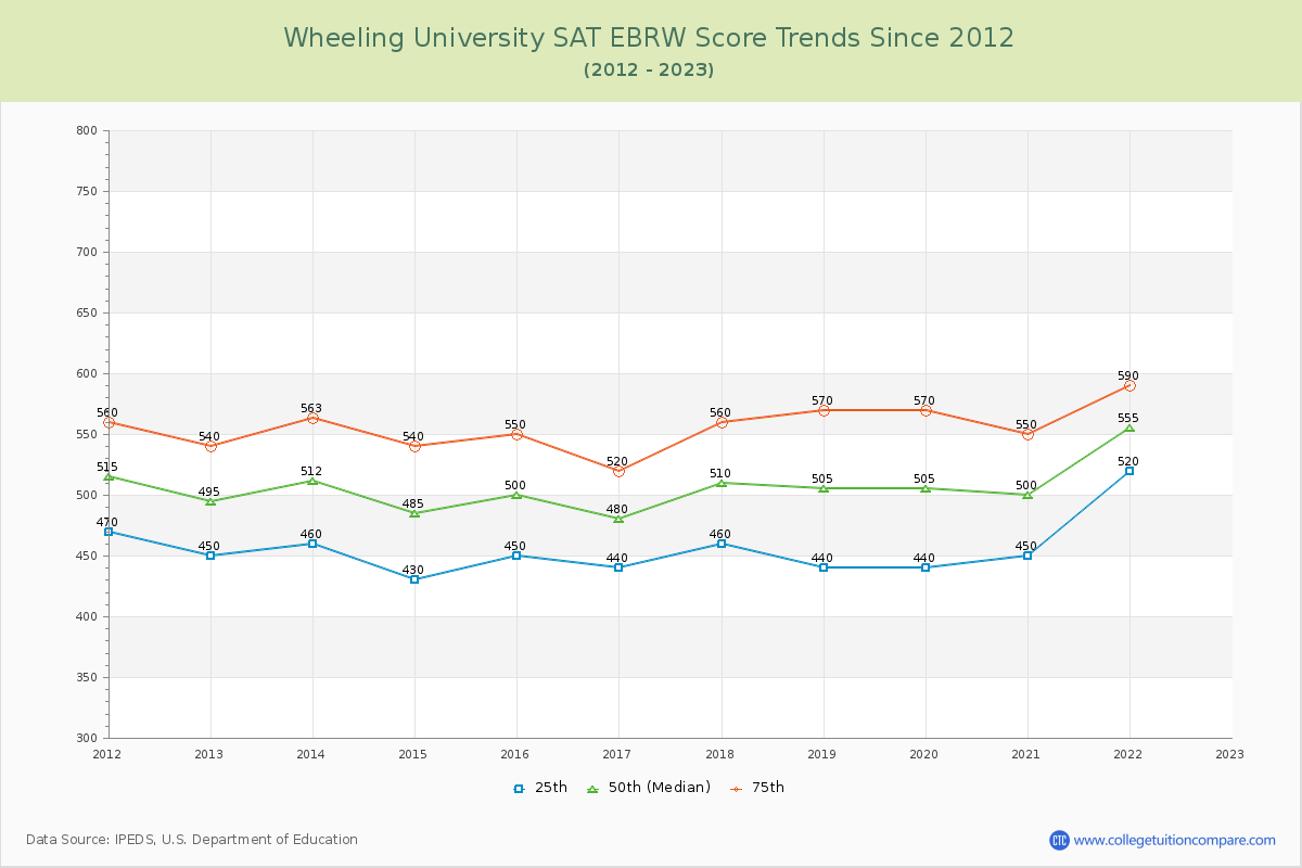 Wheeling University SAT EBRW (Evidence-Based Reading and Writing) Trends Chart