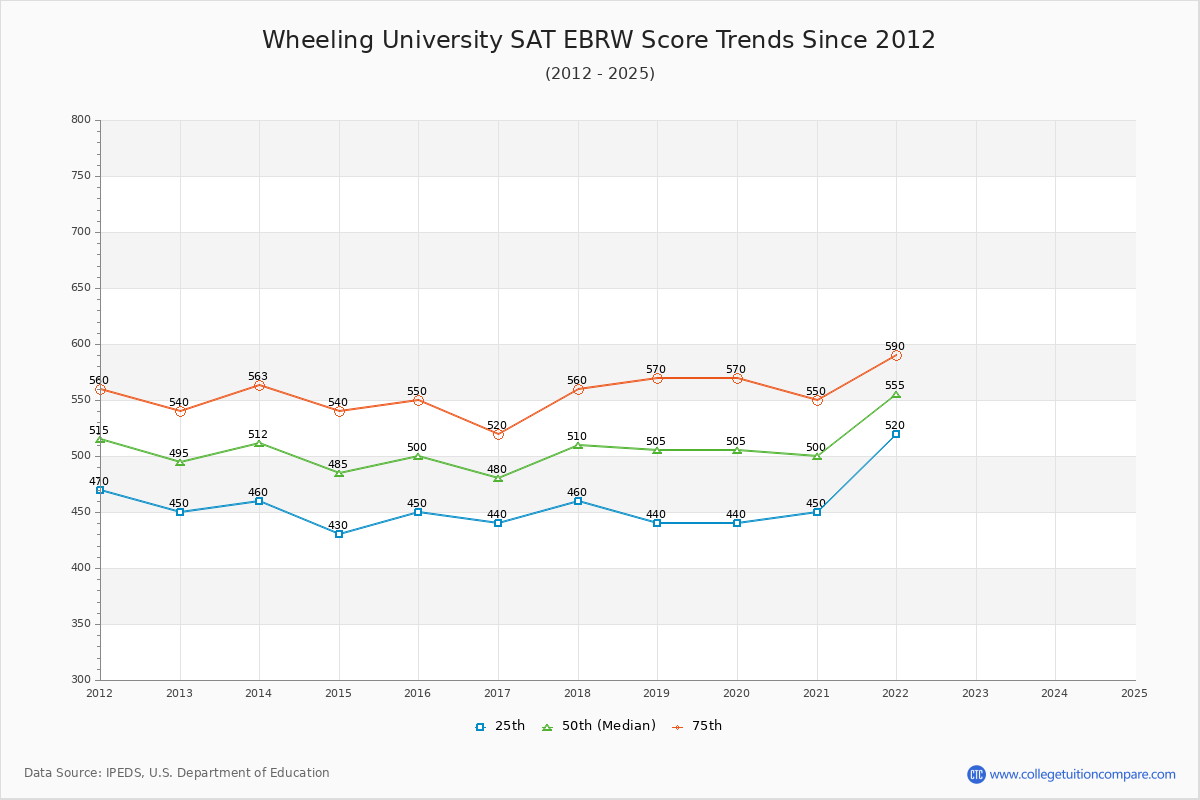 Wheeling University SAT EBRW (Evidence-Based Reading and Writing) Trends Chart
