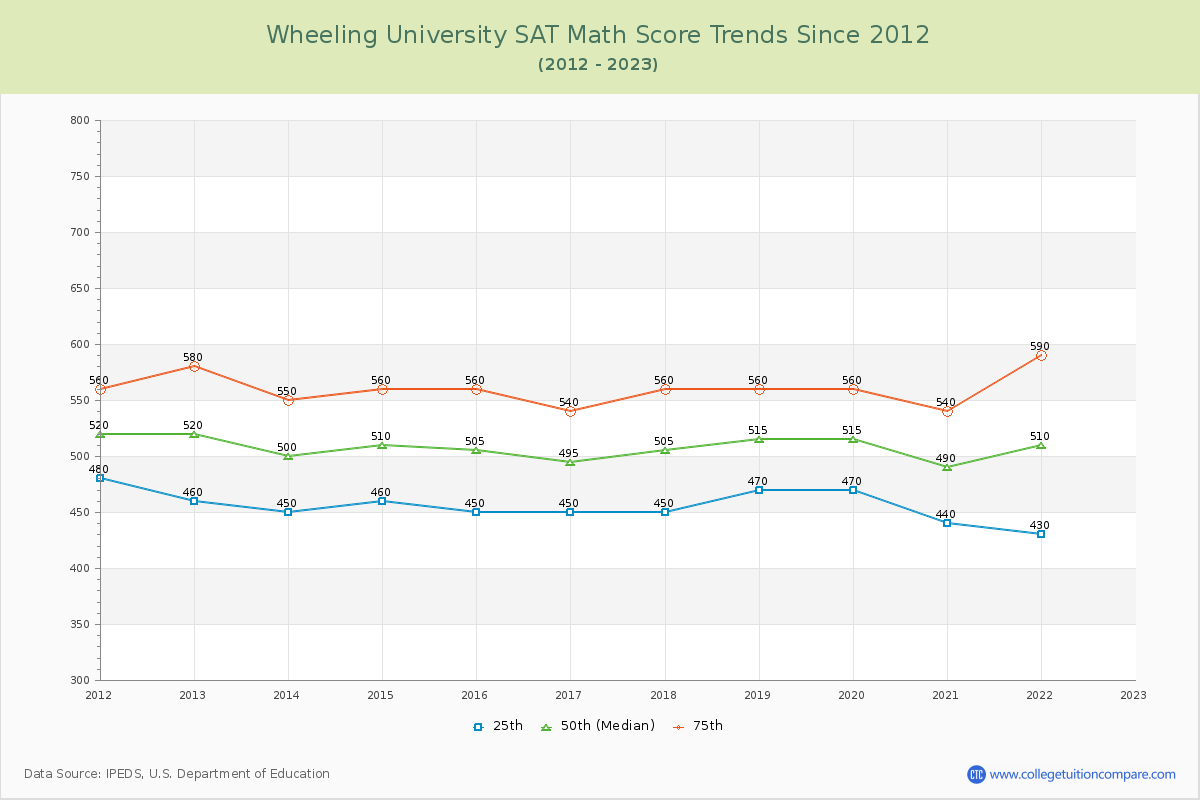 Wheeling University SAT Math Score Trends Chart