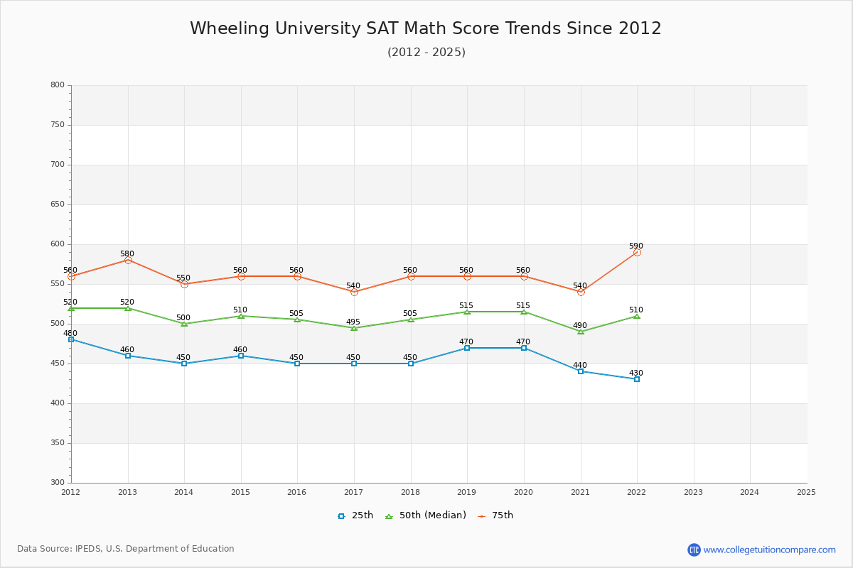 Wheeling University SAT Math Score Trends Chart
