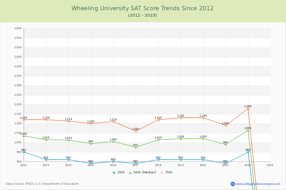 Wheeling University SAT Score Trends Chart