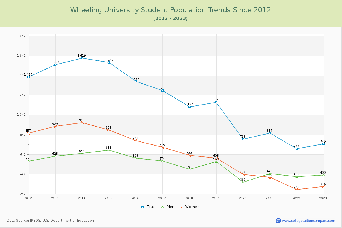 Wheeling University Enrollment Trends Chart