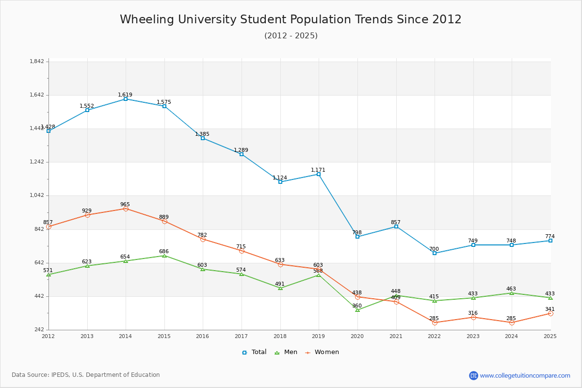 Wheeling University Enrollment Trends Chart