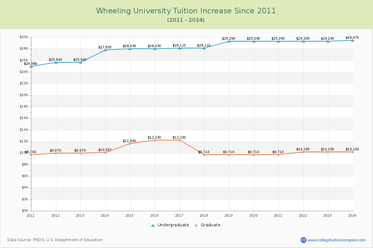 Wheeling University Tuition & Fees Changes Chart