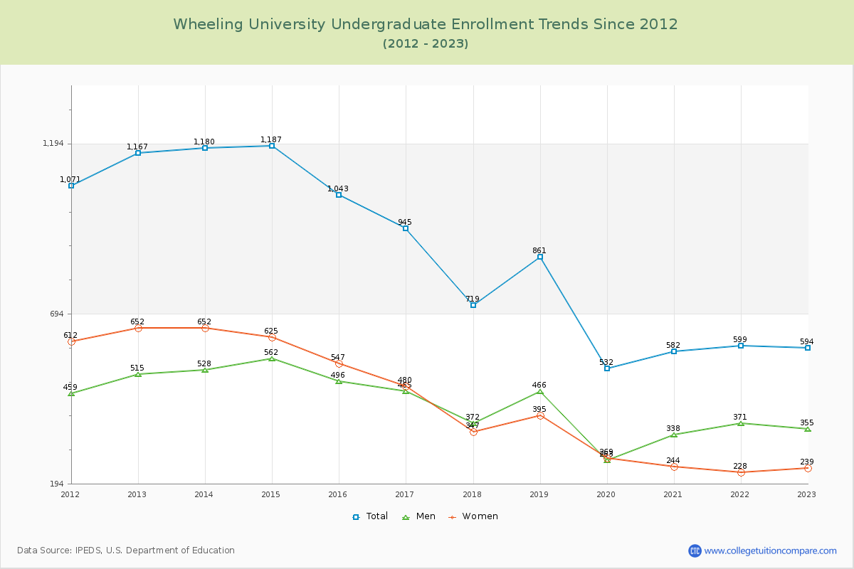 Wheeling University Undergraduate Enrollment Trends Chart