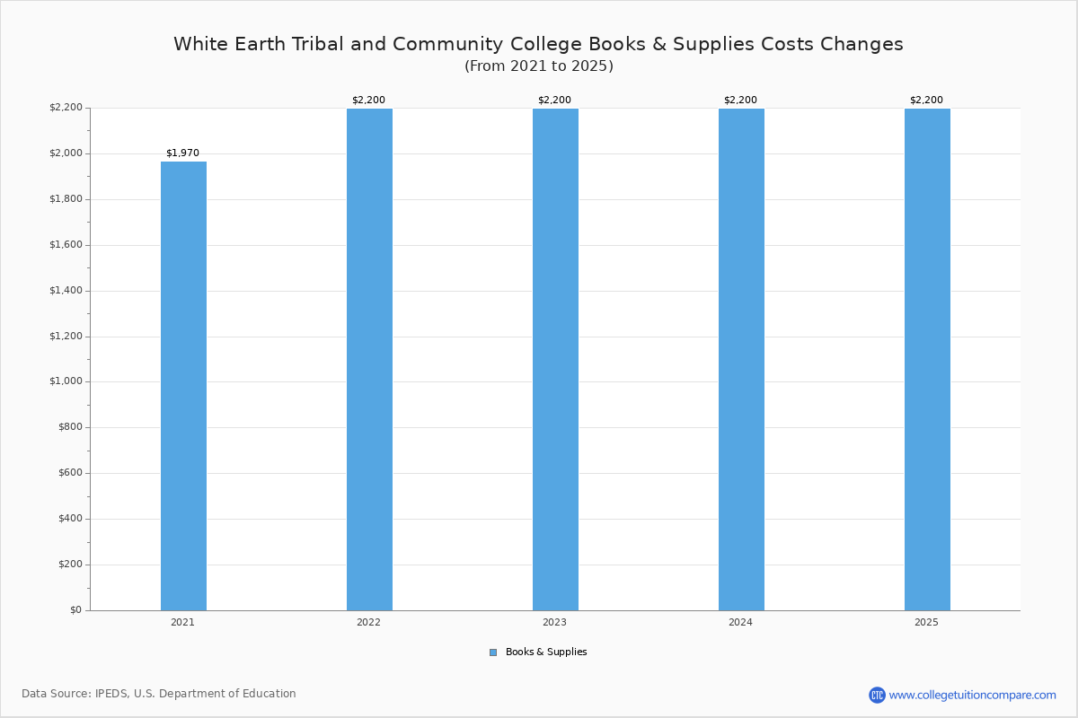 Tribal College Tuition Costs