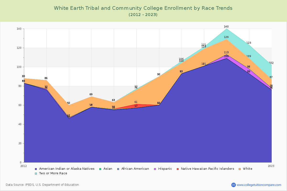 White Earth Tribal and Community College Enrollment by Race Trends Chart