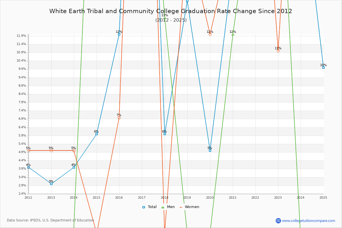 White Earth Tribal and Community College Graduation Rate Changes Chart