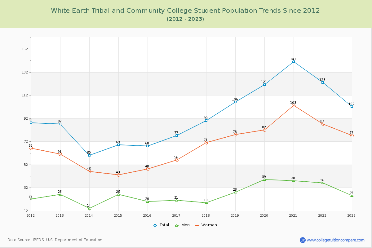 White Earth Tribal and Community College Enrollment Trends Chart