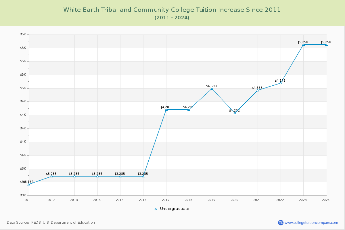 White Earth Tribal and Community College Tuition & Fees Changes Chart