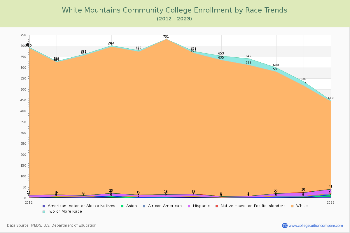 White Mountains Community College Enrollment by Race Trends Chart