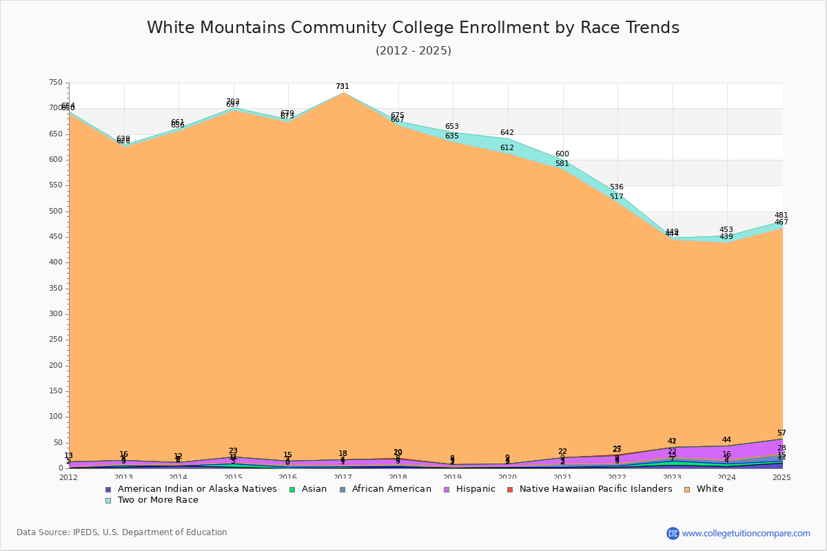 White Mountains Community College Enrollment by Race Trends Chart