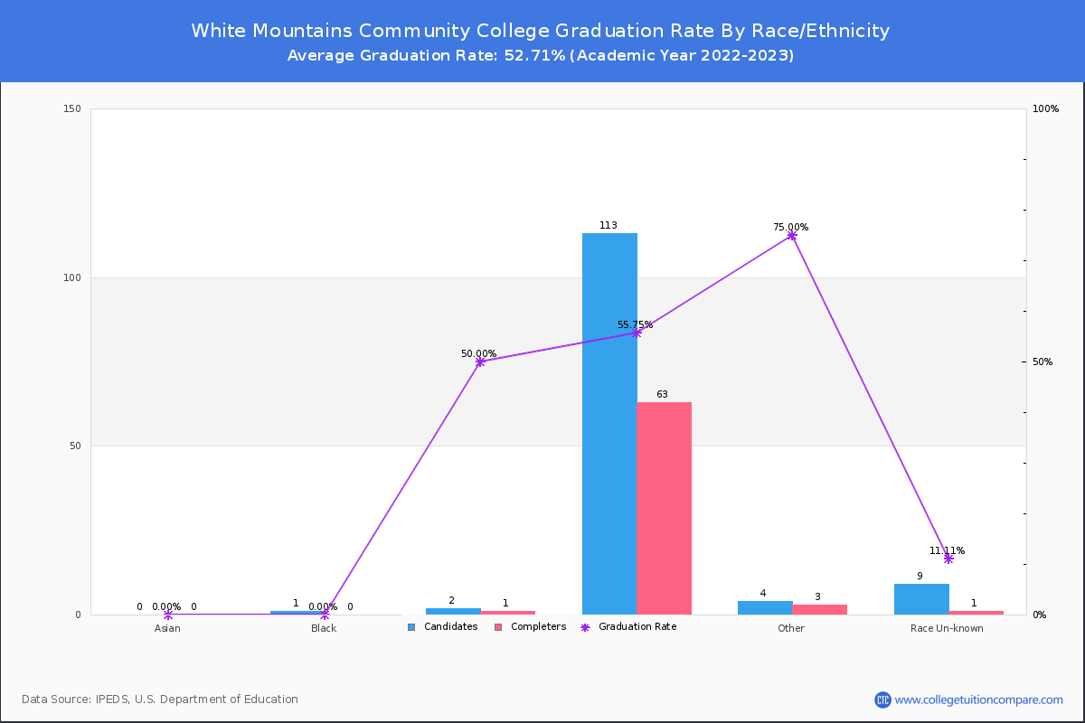 White Mountains Community College graduate rate by race