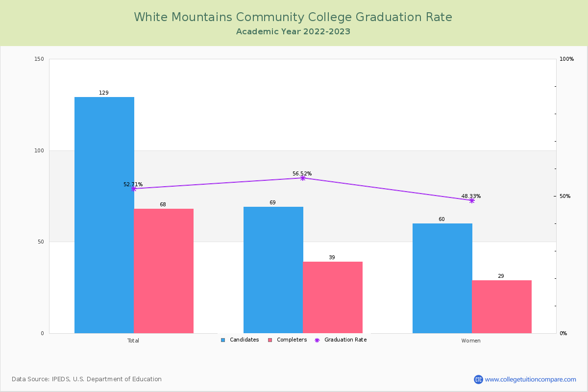 White Mountains Community College graduate rate