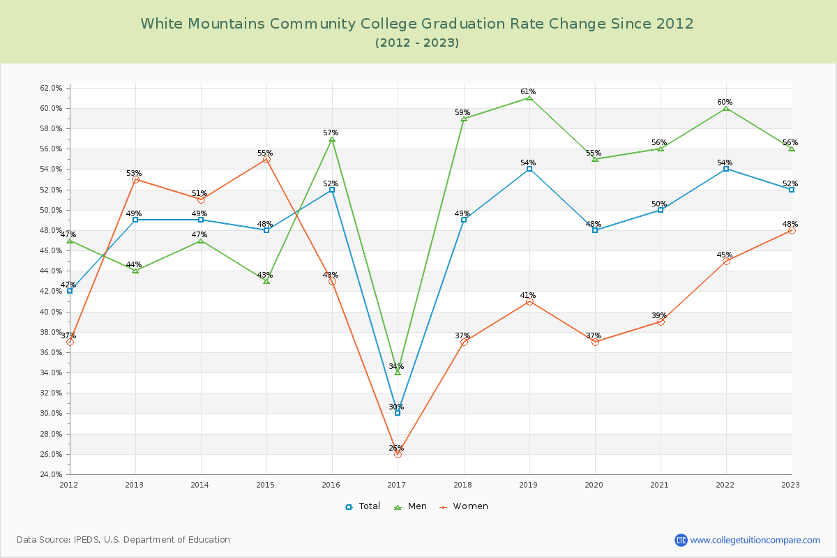 White Mountains Community College Graduation Rate Changes Chart