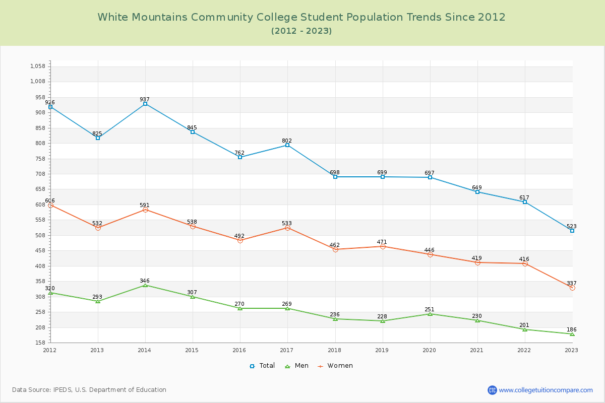 White Mountains Community College Enrollment Trends Chart
