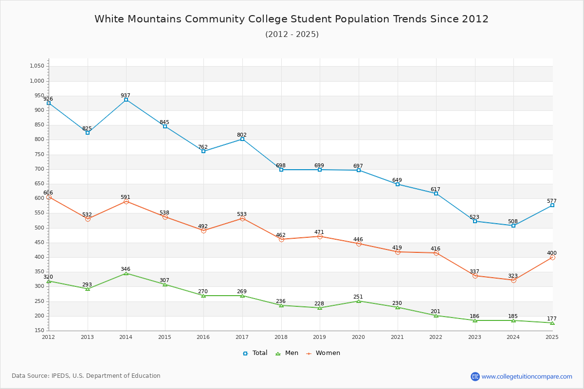 White Mountains Community College Enrollment Trends Chart