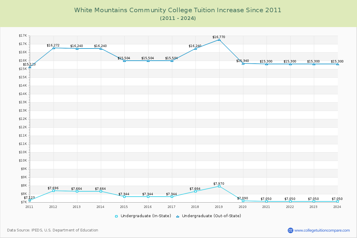 White Mountains Community College Tuition & Fees Changes Chart